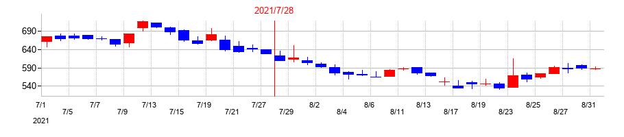 2021年のメディアシークの配当落ち日前後の株価チャート