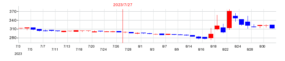 2023年のメディアシークの配当落ち日前後の株価チャート