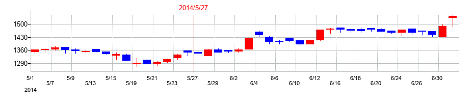 2014年のウェザーニューズの配当落ち日前後の株価チャート