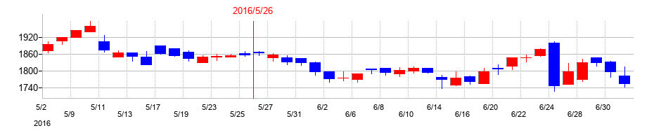 2016年のウェザーニューズの配当落ち日前後の株価チャート