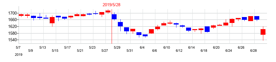 2019年のウェザーニューズの配当落ち日前後の株価チャート