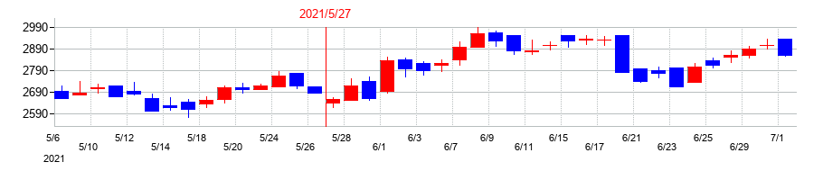 2021年のウェザーニューズの配当落ち日前後の株価チャート