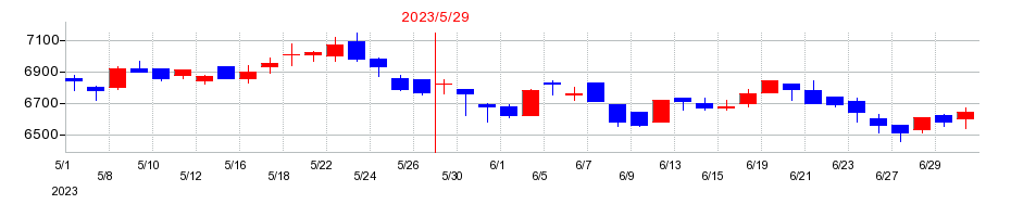 2023年のウェザーニューズの配当落ち日前後の株価チャート