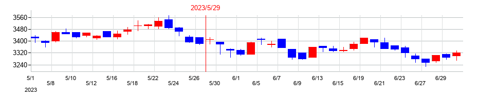 2023年のウェザーニューズの配当落ち日前後の株価チャート