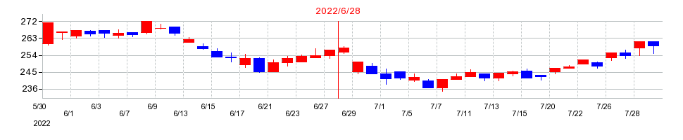 2022年のCIJの配当落ち日前後の株価チャート