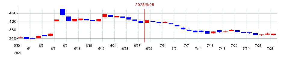 2023年のCIJの配当落ち日前後の株価チャート