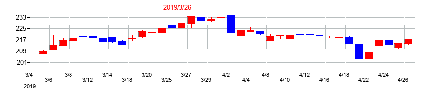 2019年のビジネスエンジニアリングの配当落ち日前後の株価チャート
