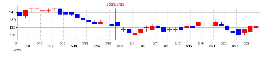 2023年の日本エンタープライズの配当落ち日前後の株価チャート
