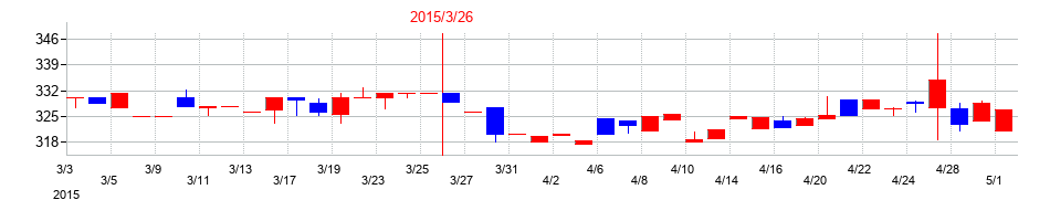 2015年のJFEシステムズの配当落ち日前後の株価チャート