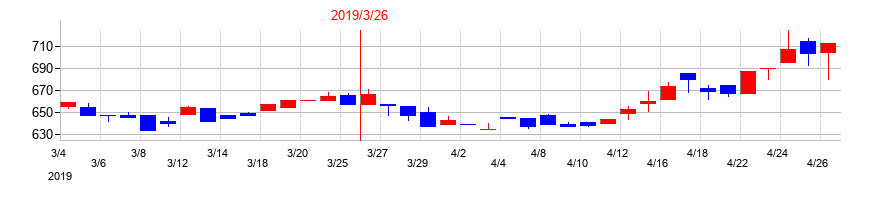 2019年のJFEシステムズの配当落ち日前後の株価チャート