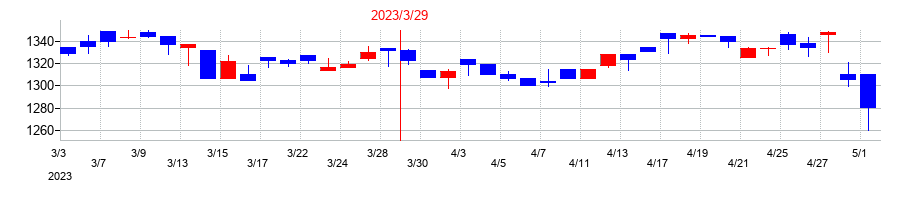 2023年のJFEシステムズの配当落ち日前後の株価チャート