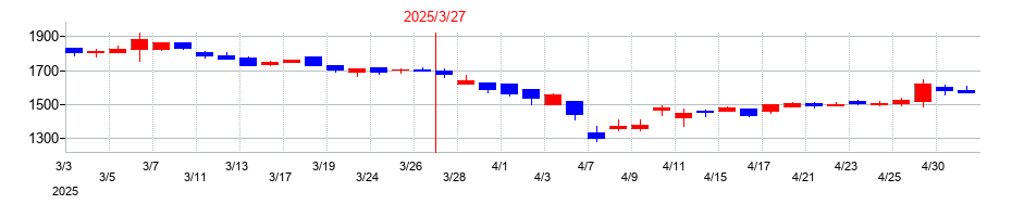 2025年のJFEシステムズの配当落ち日前後の株価チャート