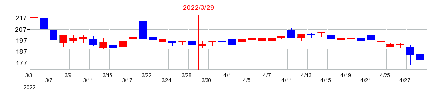 2022年のＳｕｃｃｅｓｓ　Ｈｏｌｄｅｒｓの配当落ち日前後の株価チャート