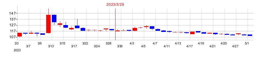 2023年のＳｕｃｃｅｓｓ　Ｈｏｌｄｅｒｓの配当落ち日前後の株価チャート