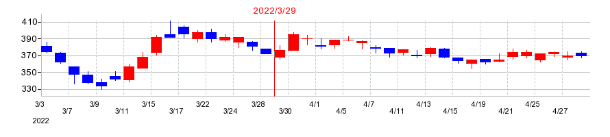 2022年のシダックスの配当落ち日前後の株価チャート