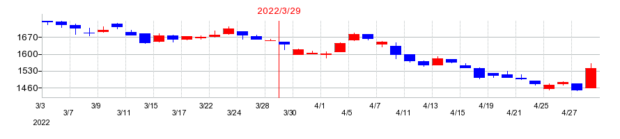 2022年のWOWOWの配当落ち日前後の株価チャート