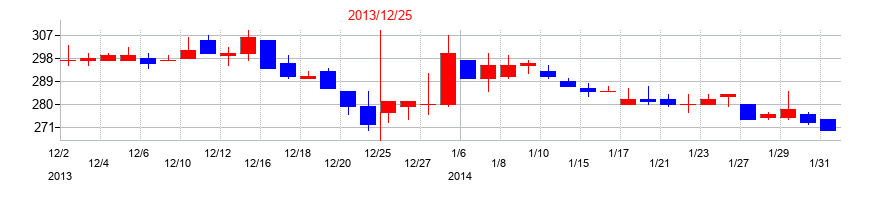 2013年のトライアイズの配当落ち日前後の株価チャート