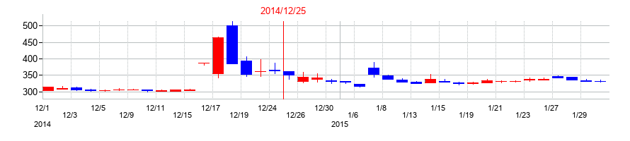 2014年のトライアイズの配当落ち日前後の株価チャート