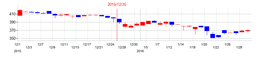 2015年のトライアイズの配当落ち日前後の株価チャート