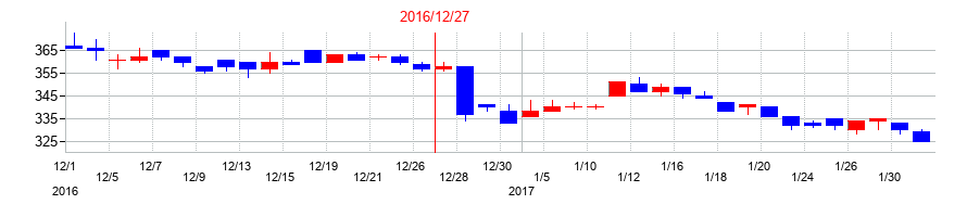 2016年のトライアイズの配当落ち日前後の株価チャート
