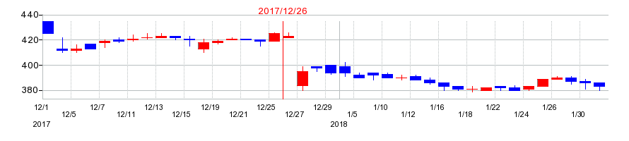 2017年のトライアイズの配当落ち日前後の株価チャート