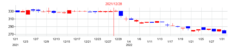 2021年のトライアイズの配当落ち日前後の株価チャート