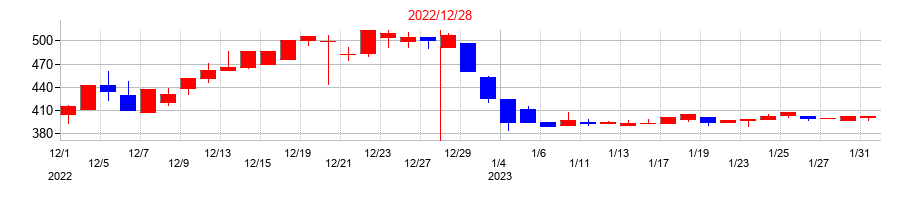 2022年のトライアイズの配当落ち日前後の株価チャート