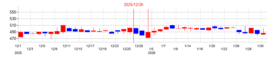 2025年のトライアイズの配当落ち日前後の株価チャート