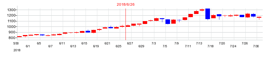 2018年のスカラの配当落ち日前後の株価チャート