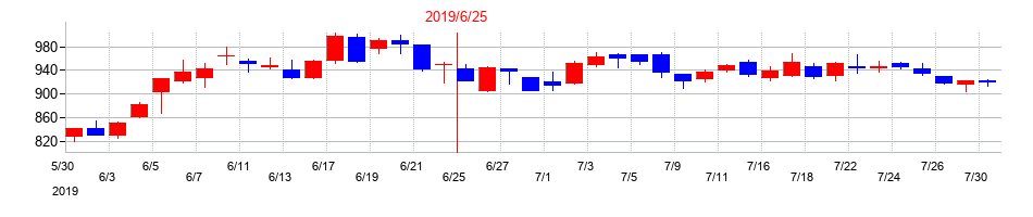 2019年のスカラの配当落ち日前後の株価チャート
