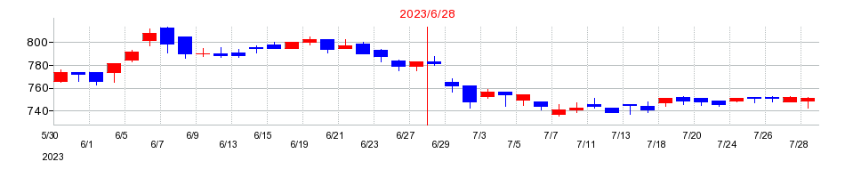 2023年のスカラの配当落ち日前後の株価チャート