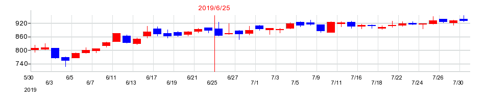 2019年のインテリジェントウェイブ(IWI)の配当落ち日前後の株価チャート