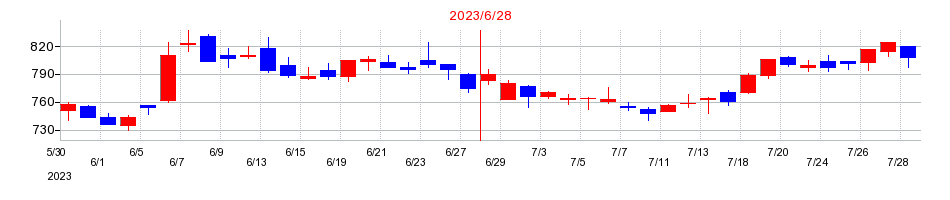 2023年のインテリジェントウェイブ(IWI)の配当落ち日前後の株価チャート