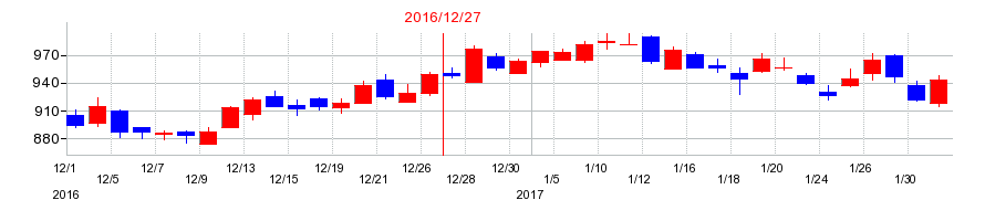 2016年のフルキャストホールディングスの配当落ち日前後の株価チャート