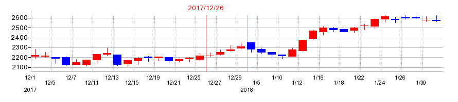 2017年のフルキャストホールディングスの配当落ち日前後の株価チャート