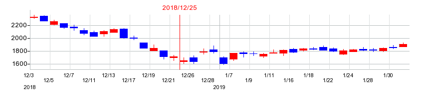 2018年のフルキャストホールディングスの配当落ち日前後の株価チャート