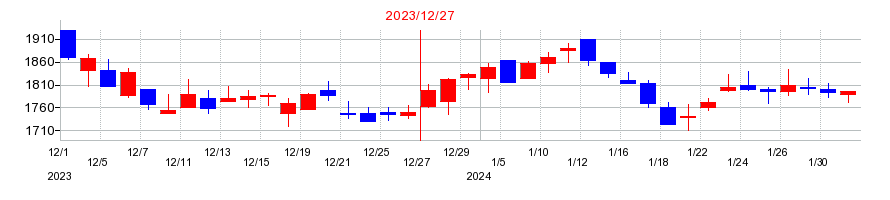 2023年のフルキャストホールディングスの配当落ち日前後の株価チャート