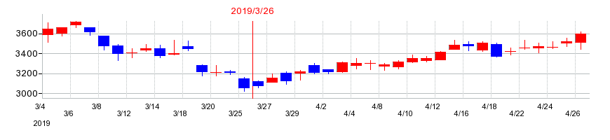 2019年のエン・ジャパンの配当落ち日前後の株価チャート