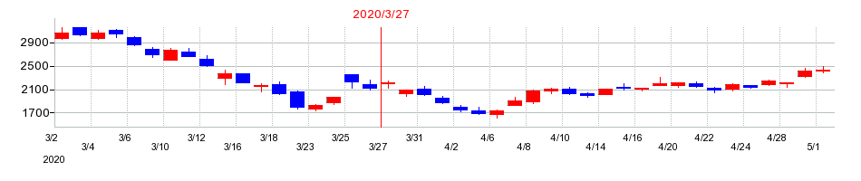 2020年のエン・ジャパンの配当落ち日前後の株価チャート