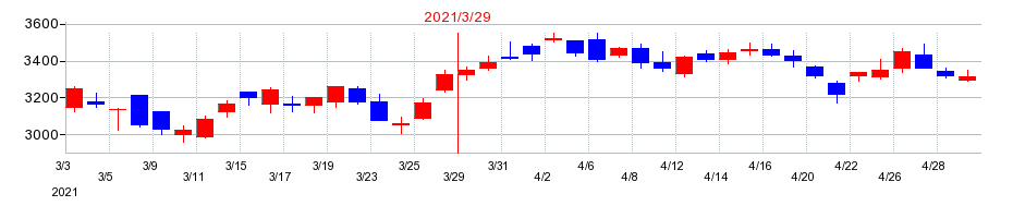 2021年のエン・ジャパンの配当落ち日前後の株価チャート