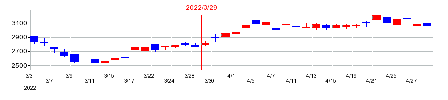 2022年のエン・ジャパンの配当落ち日前後の株価チャート