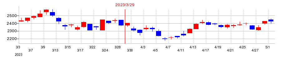 2023年のエン・ジャパンの配当落ち日前後の株価チャート