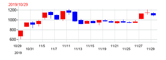 2019年のセルソースの配当落ち日前後の株価チャート