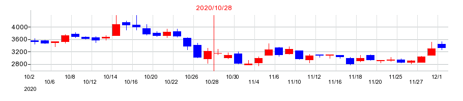 2020年のセルソースの配当落ち日前後の株価チャート