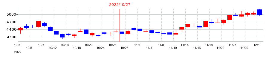 2022年のセルソースの配当落ち日前後の株価チャート