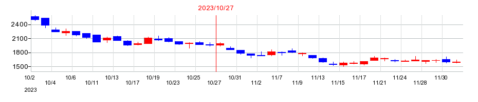 2023年のセルソースの配当落ち日前後の株価チャート