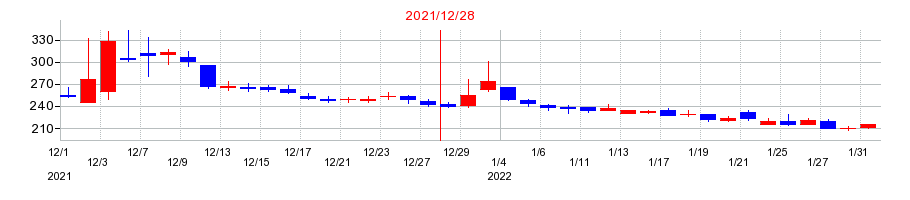 2021年のファンペップの配当落ち日前後の株価チャート