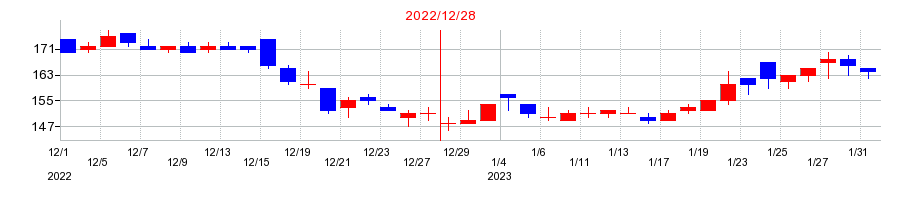 2022年のファンペップの配当落ち日前後の株価チャート