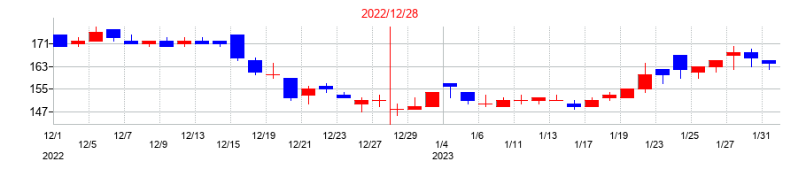 2022年のファンペップの配当落ち日前後の株価チャート