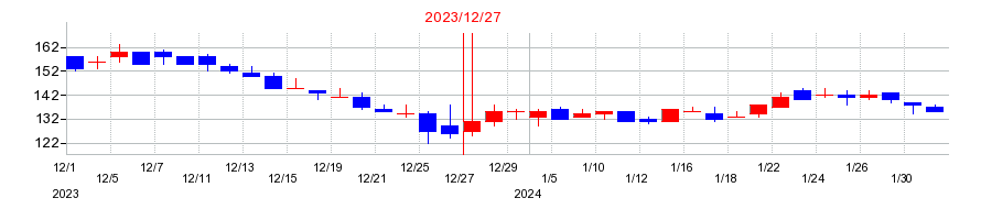 2023年のファンペップの配当落ち日前後の株価チャート